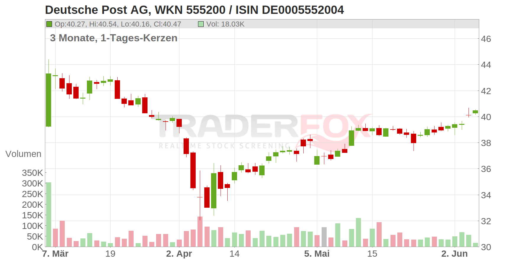Deutsche Post AG Chart