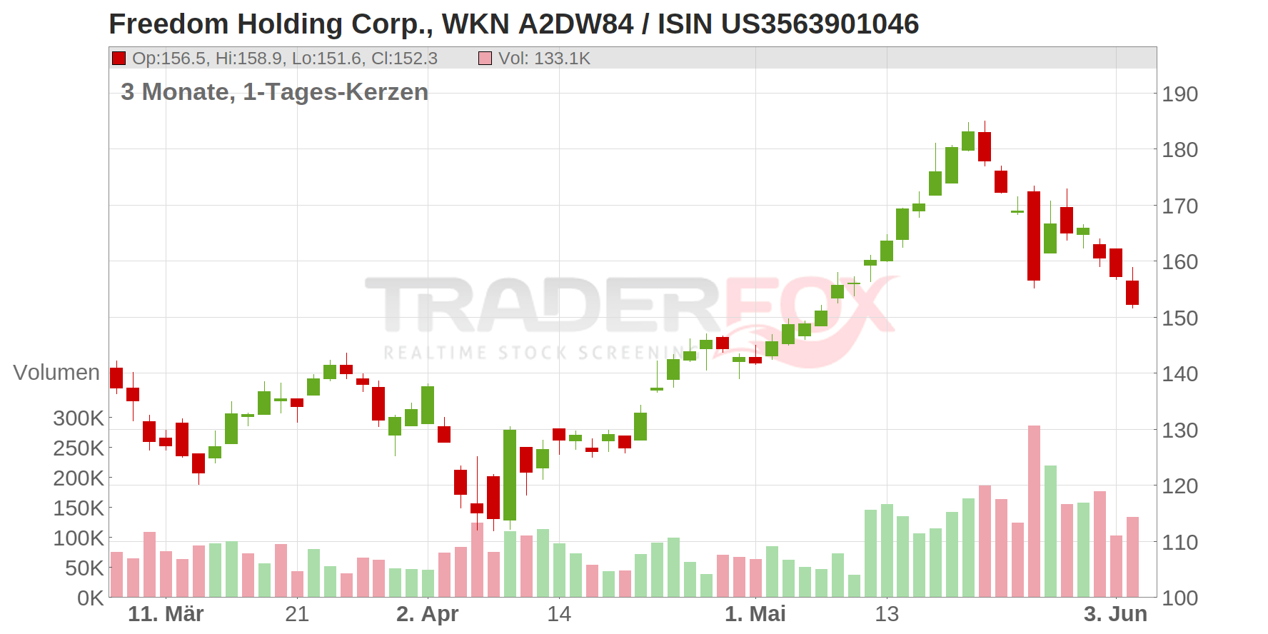 Freedom Holding Corp. Chart