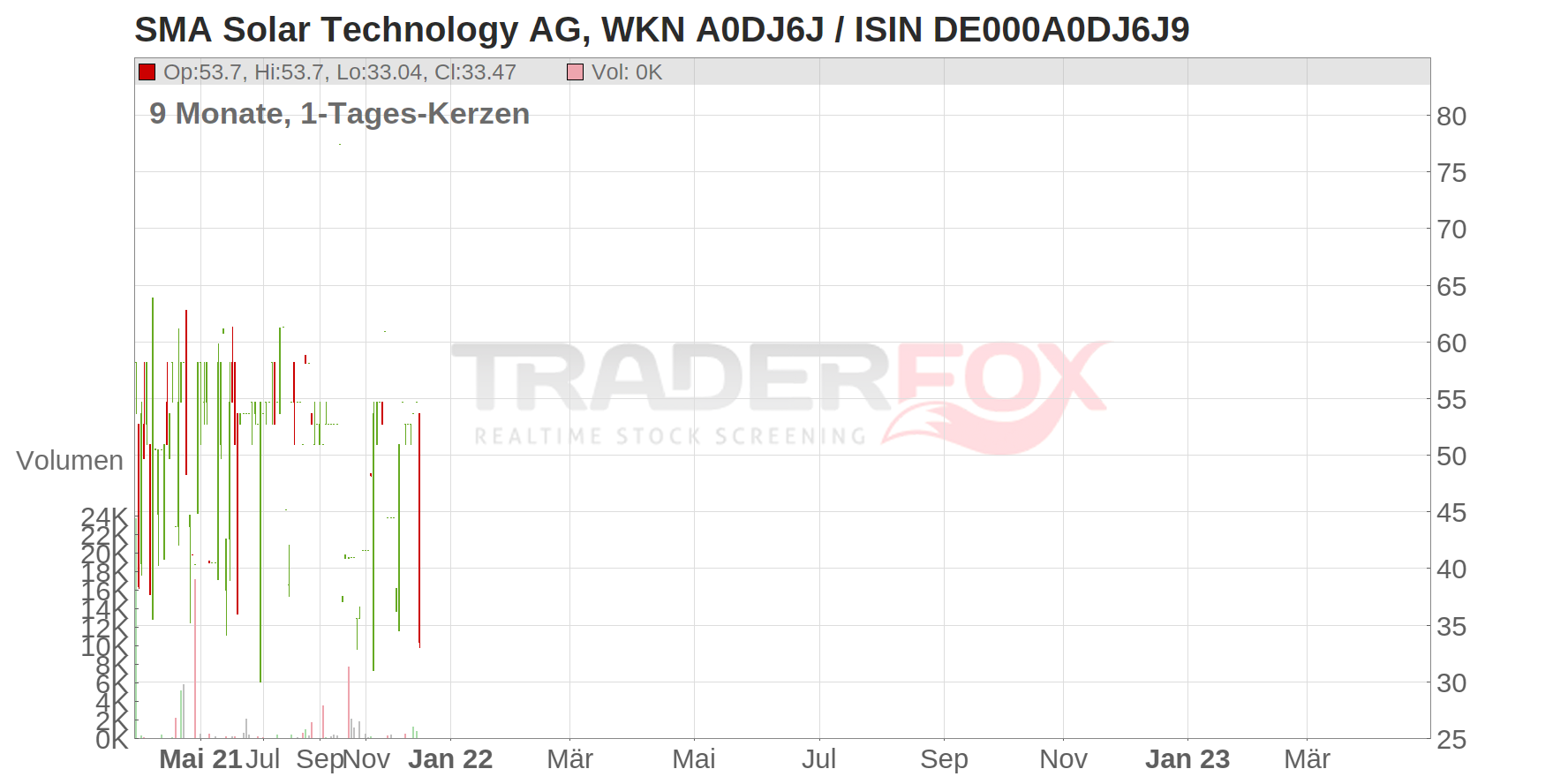 SMA Solar Technology AG Chart