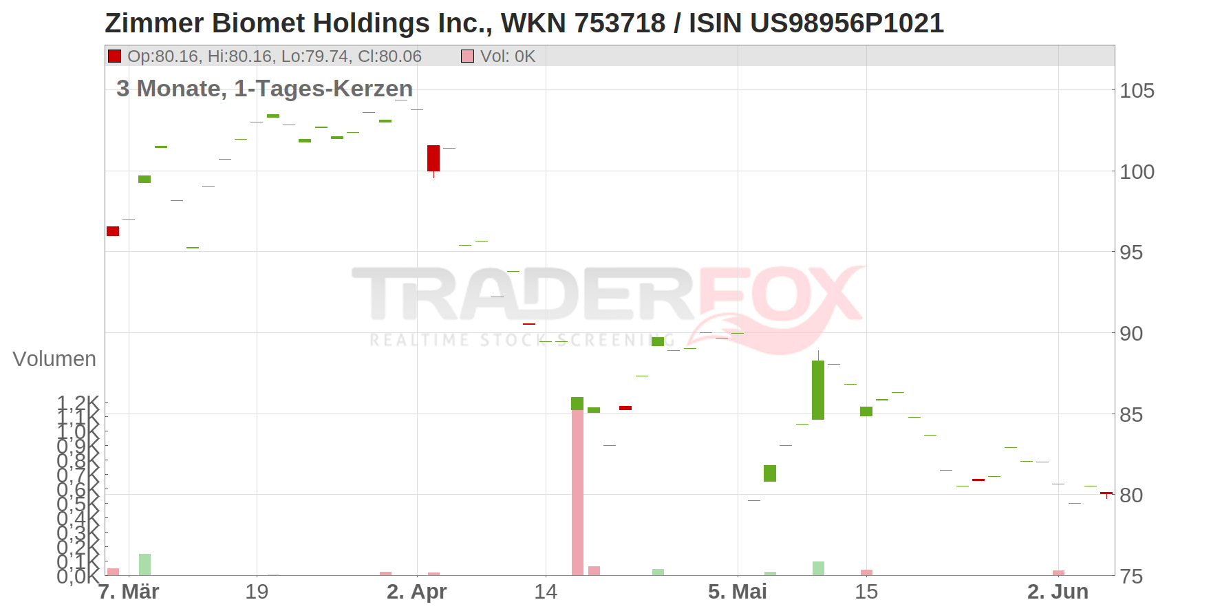 Zimmer Biomet Holdings Inc. Chart