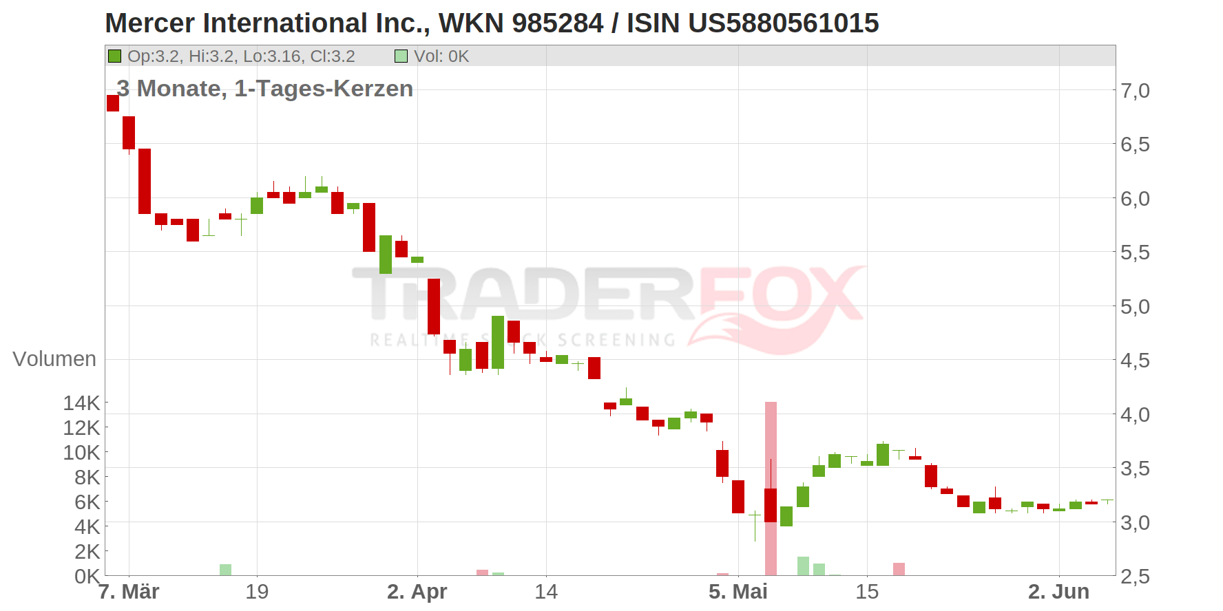 Mercer International Inc. Chart