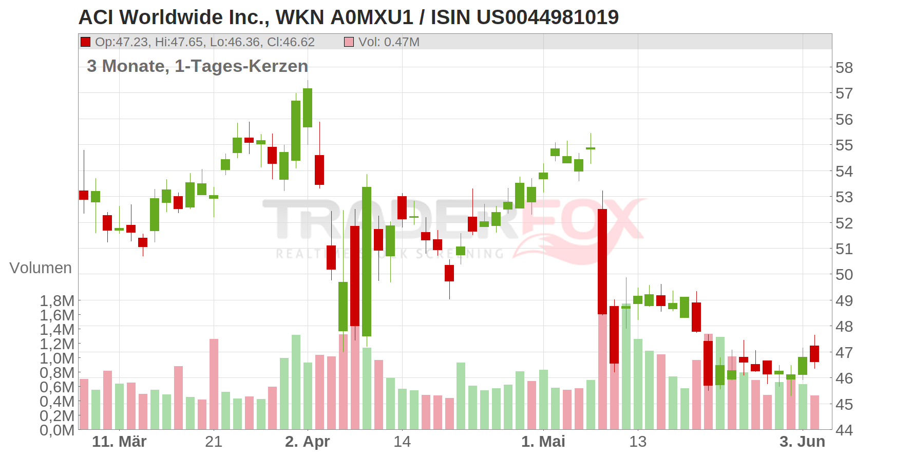 ACI Worldwide Inc. Chart