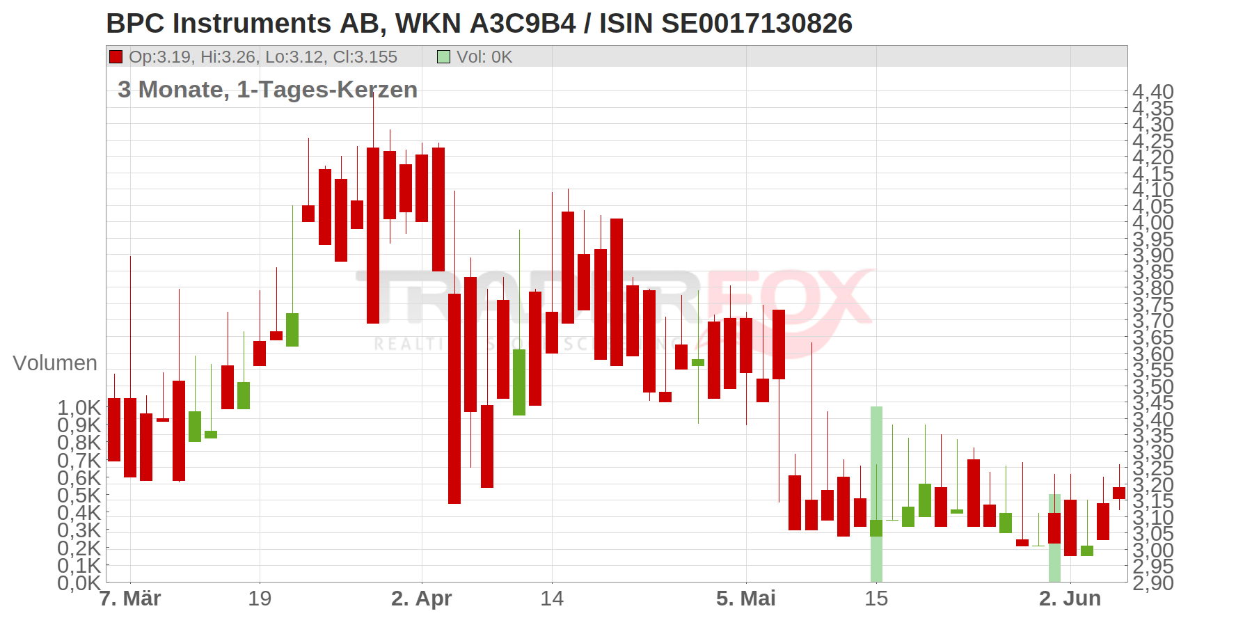 BPC Instruments AB Chart