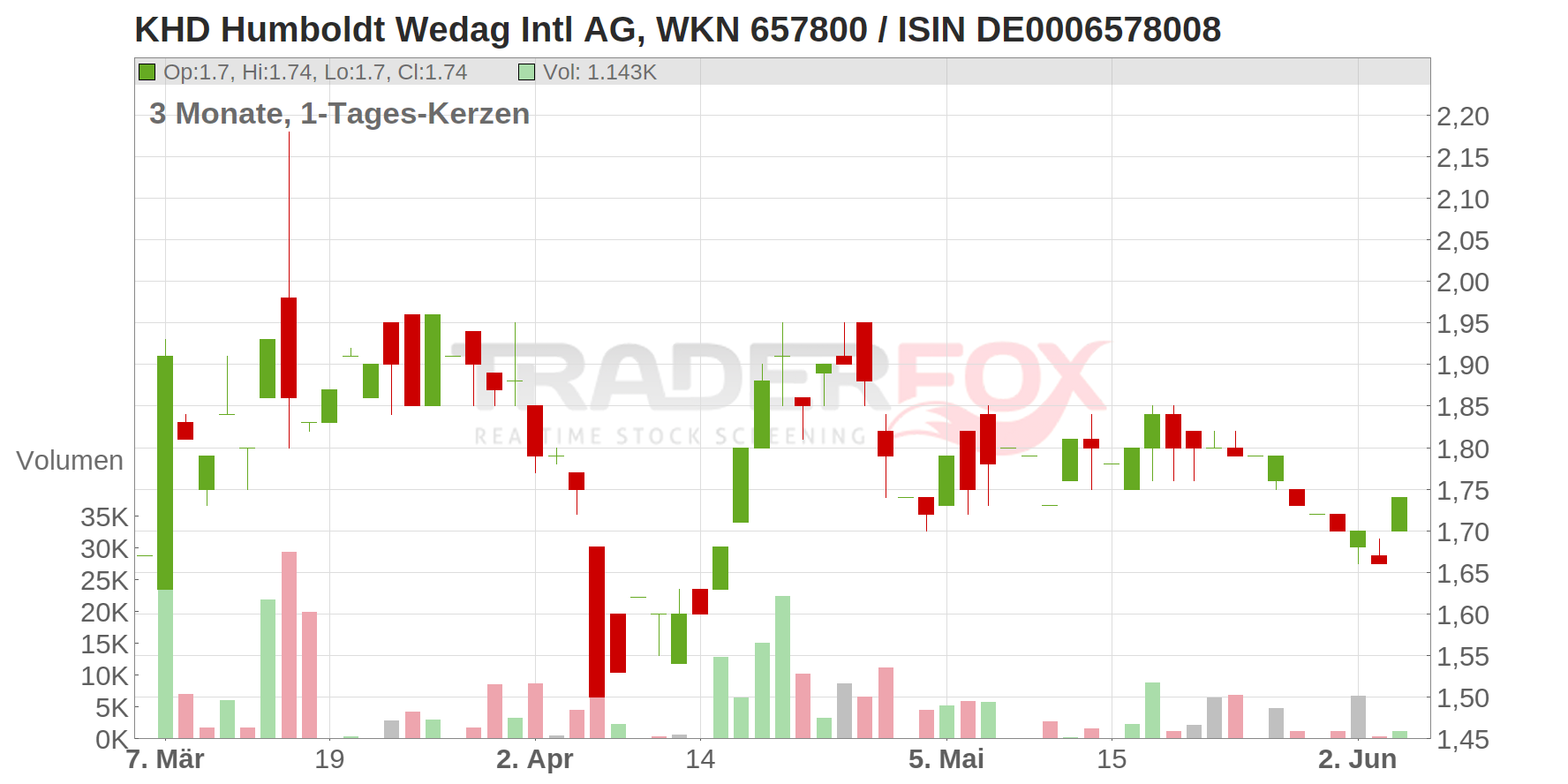 KHD Humboldt Wedag Intl AG Chart