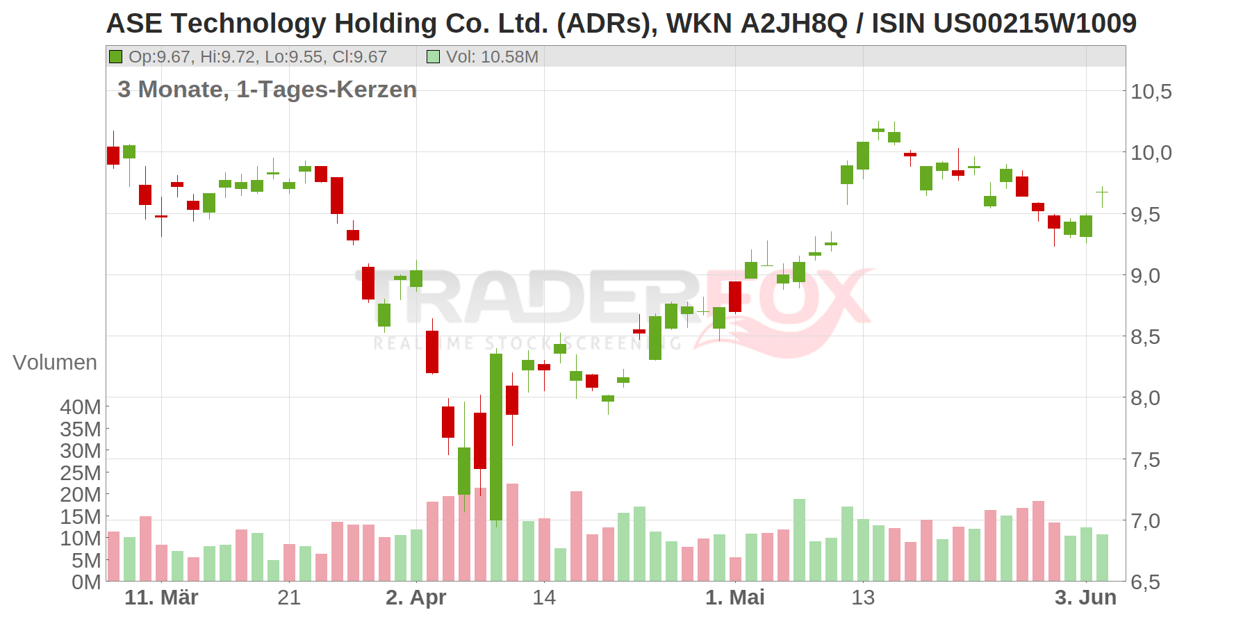 ASE Technology Holding Co. Ltd. (ADRs) Chart