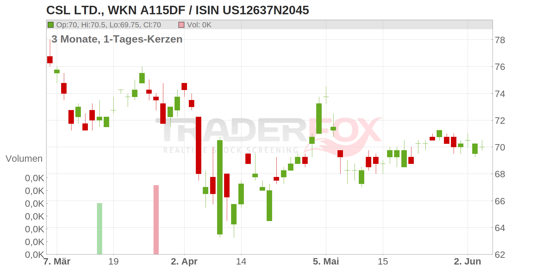 CSL LTD. Chart