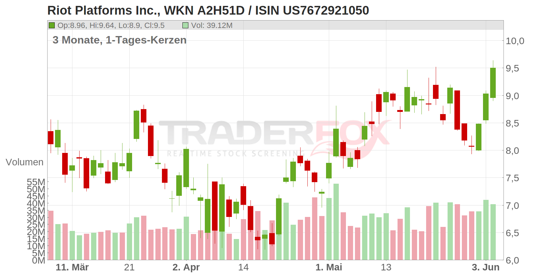Riot Platforms Inc. Chart
