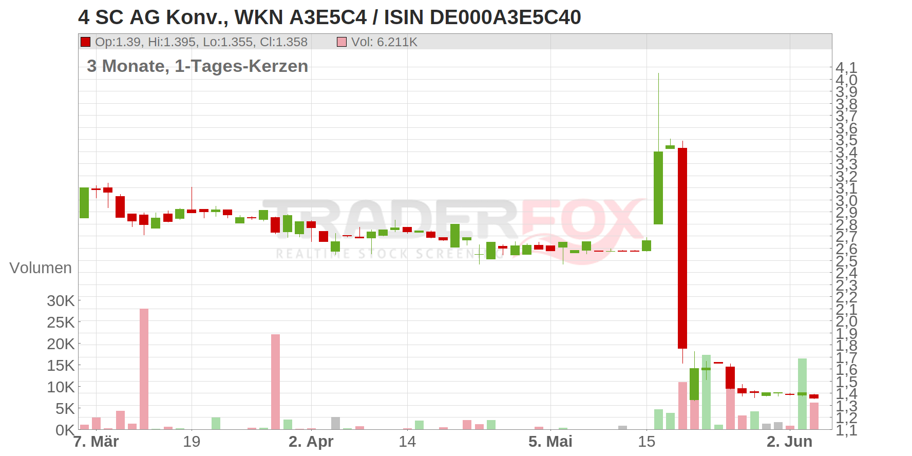4 SC AG Konv. Chart