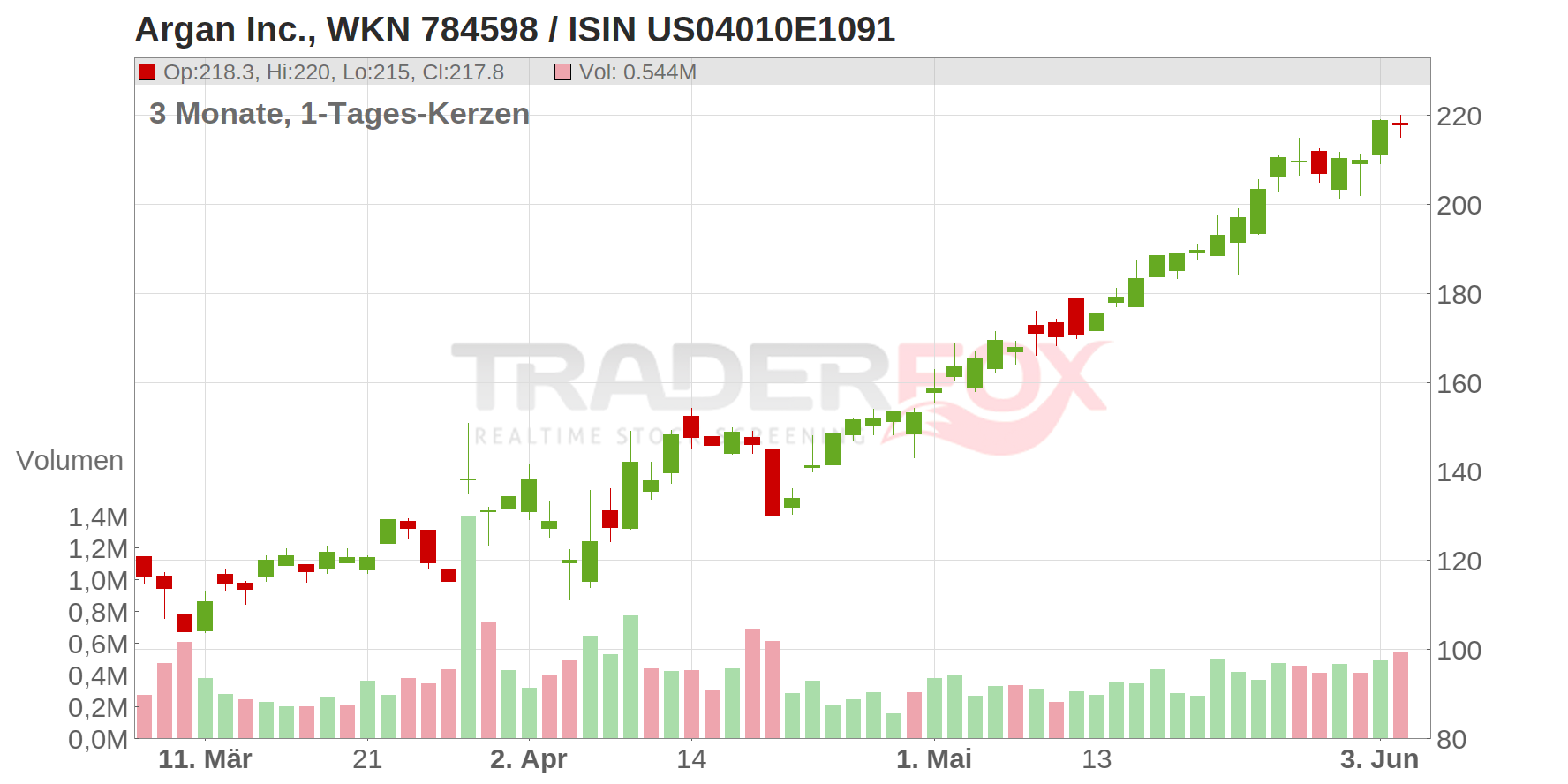 Argan Inc. Chart