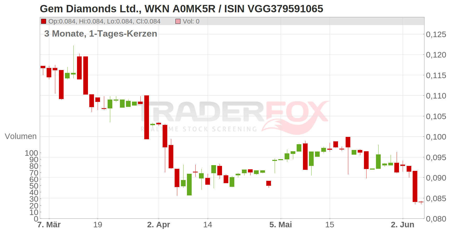 Gem Diamonds Ltd. Chart