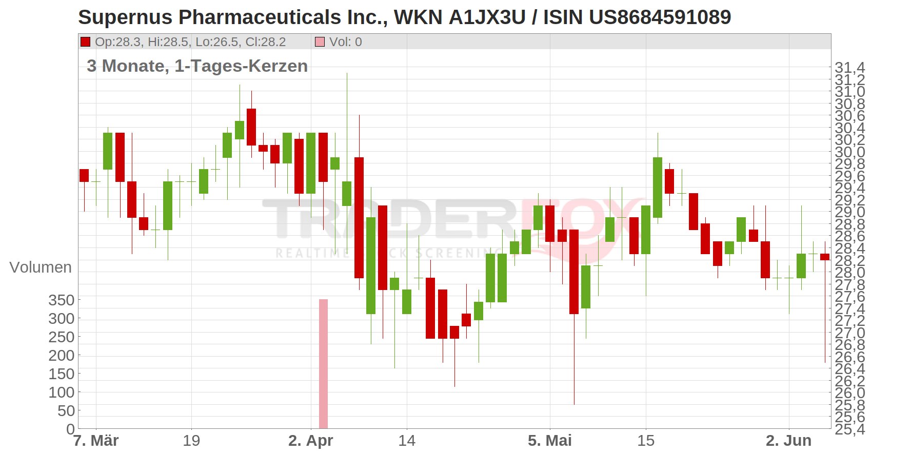 Supernus Pharmaceuticals Inc. Chart