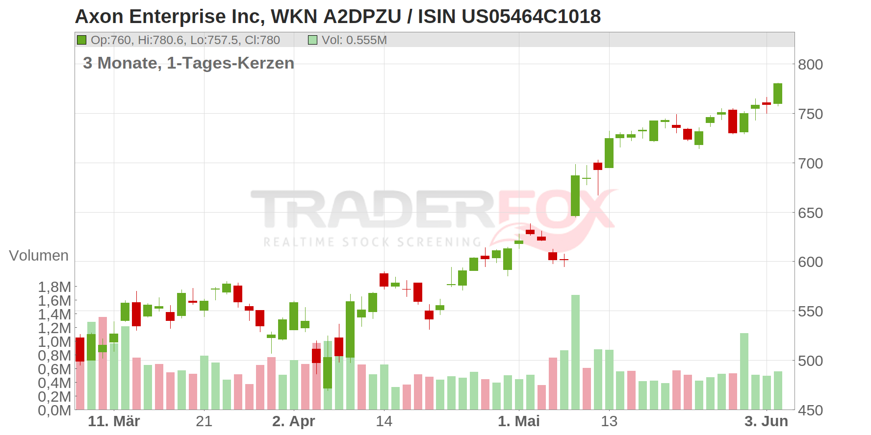 Axon Enterprise Inc Chart