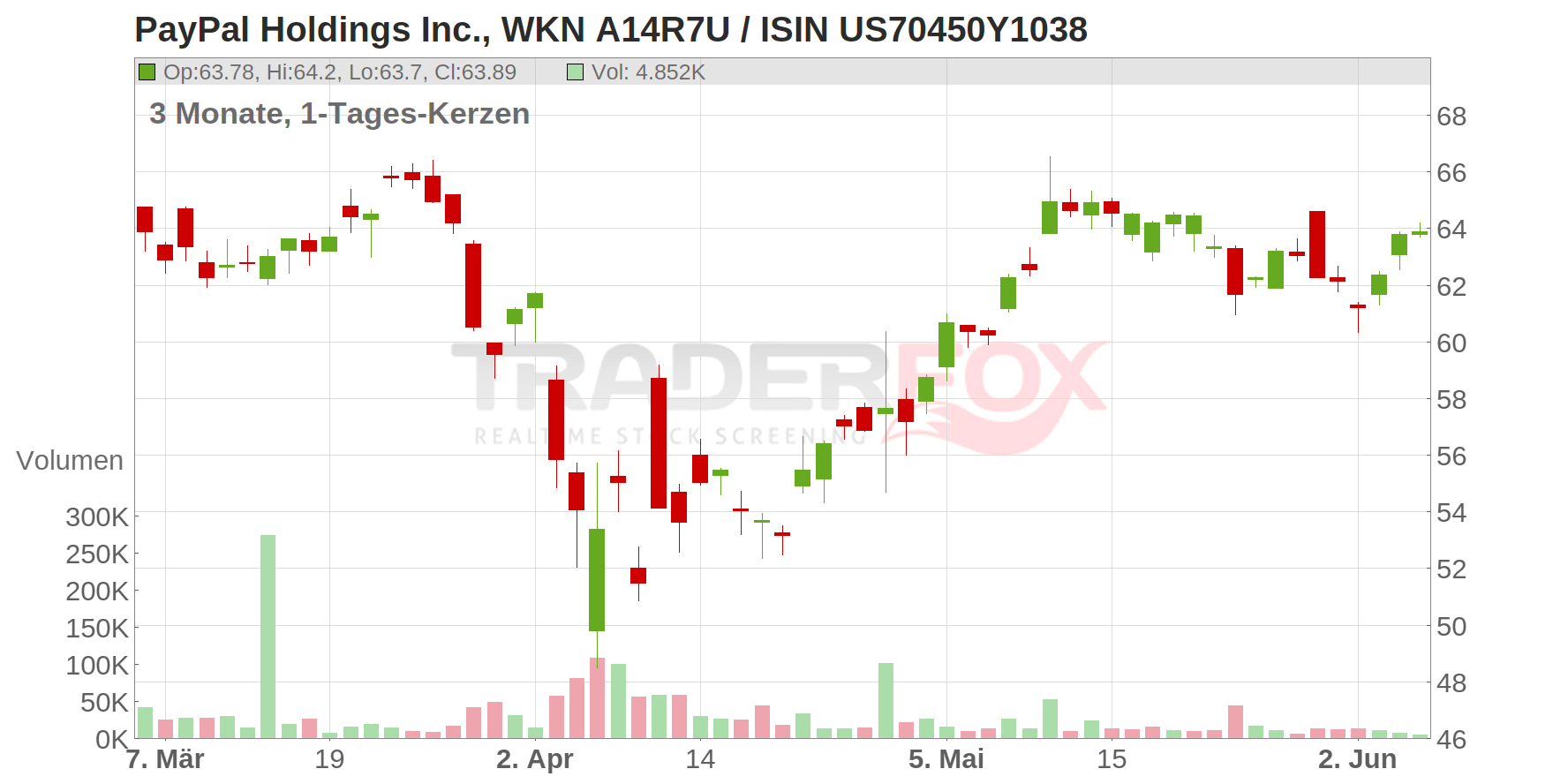 PayPal Holdings Inc. Chart