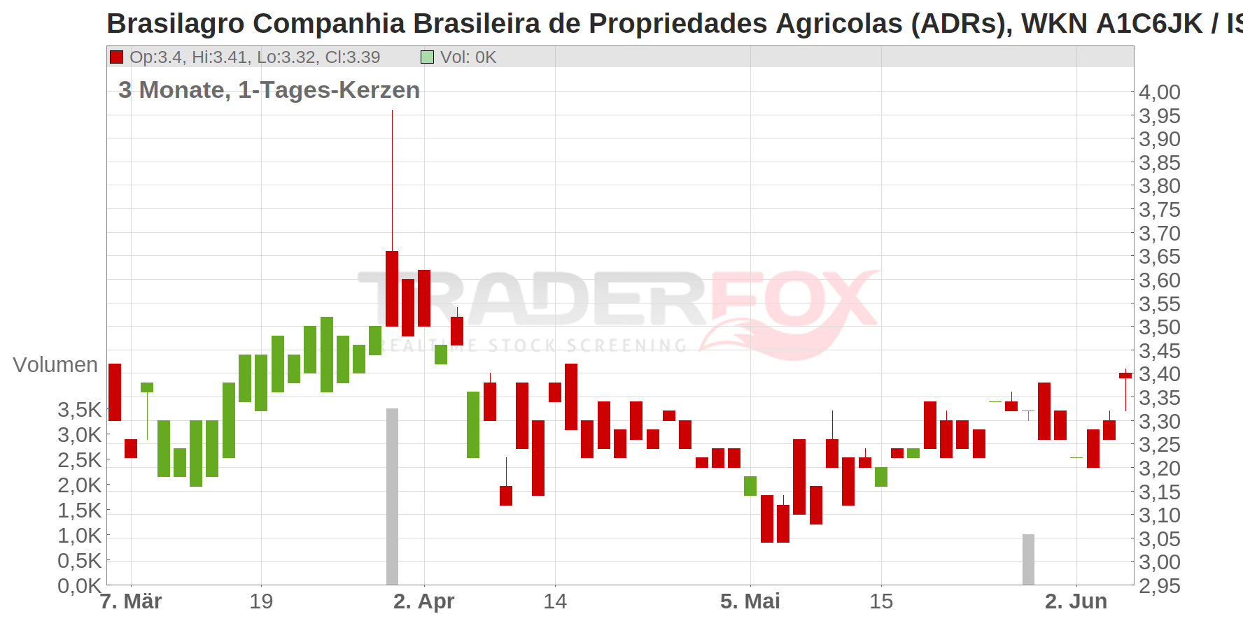 Brasilagro Companhia Brasileira de Propriedades Agricolas (ADRs) Chart