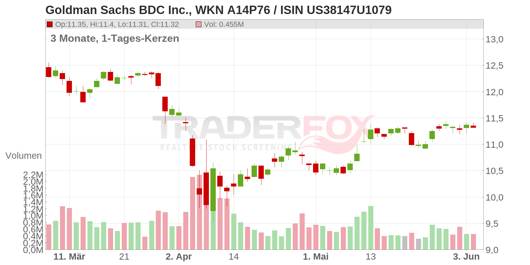 Goldman Sachs BDC Inc. Chart