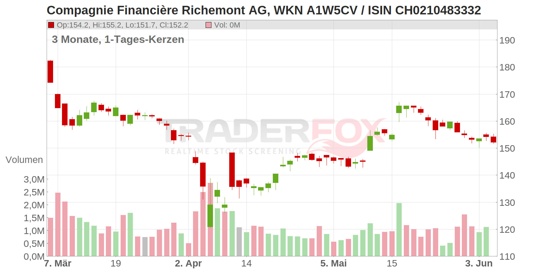 Compagnie Financière Richemont AG Chart