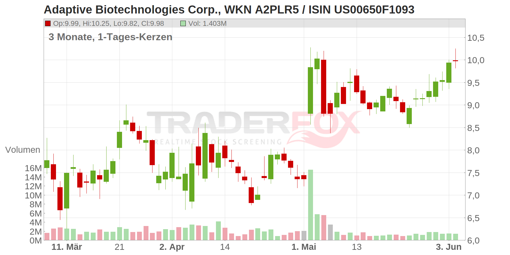 Adaptive Biotechnologies Corp. Chart