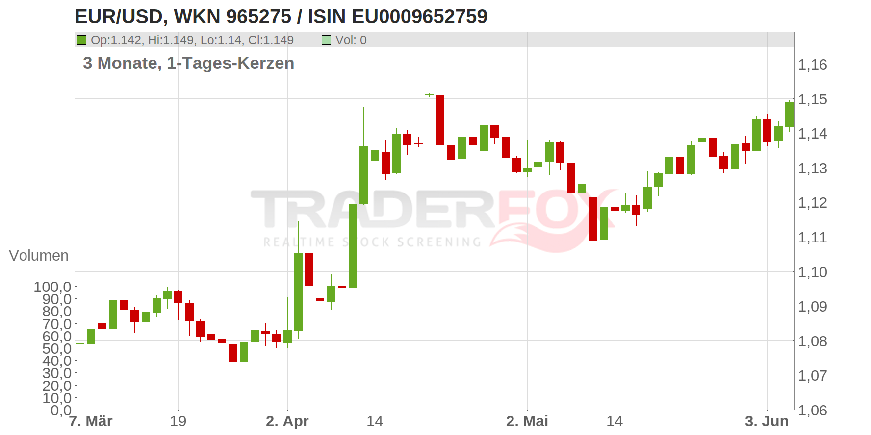 EUR/USD Chart
