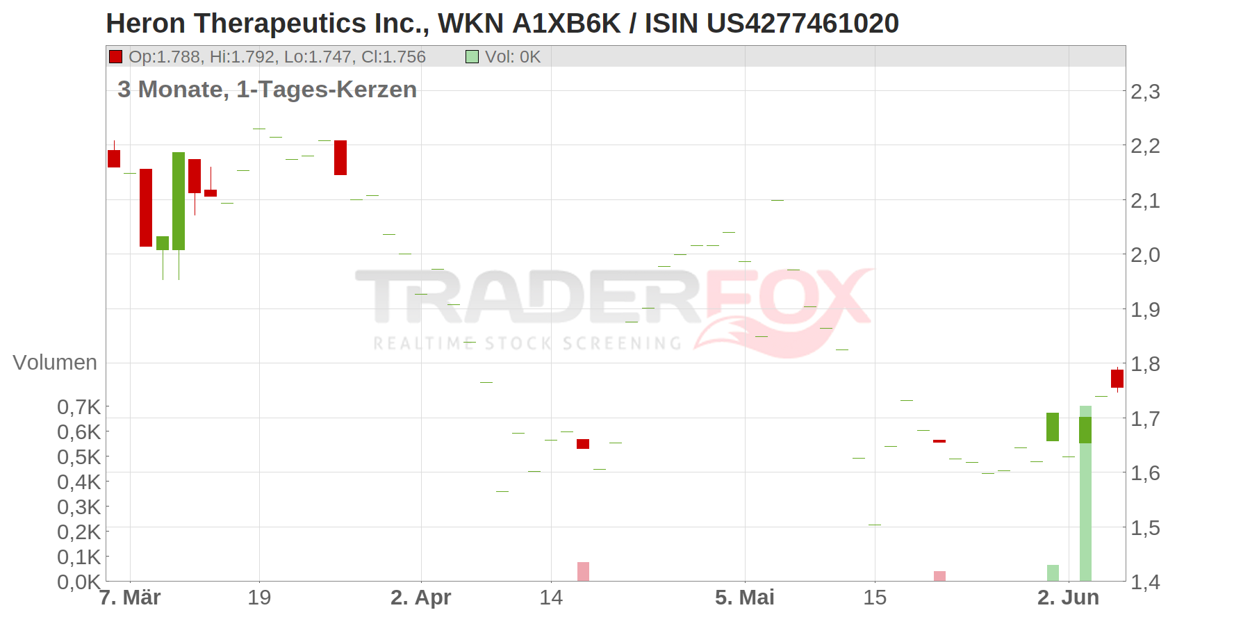 Heron Therapeutics Inc. Chart