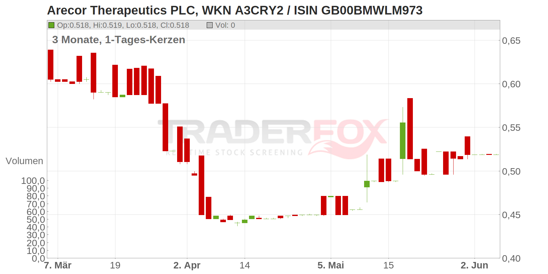 Arecor Therapeutics PLC Chart