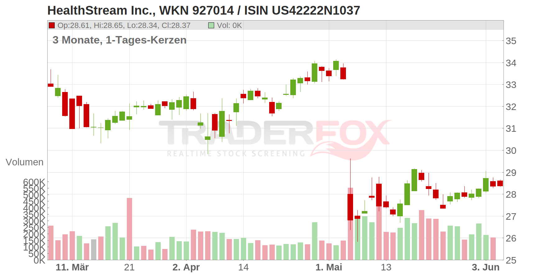 HealthStream Inc. Chart