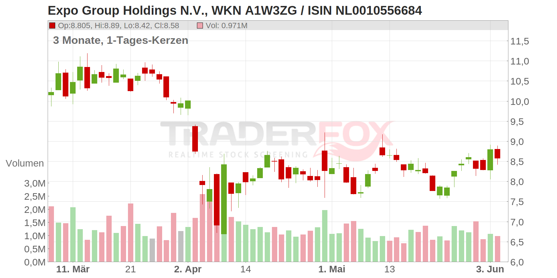 Expo Group Holdings N.V. Chart