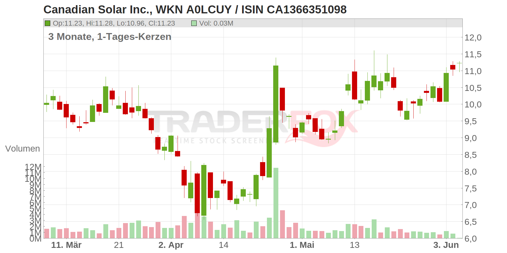 Canadian Solar Inc. Chart