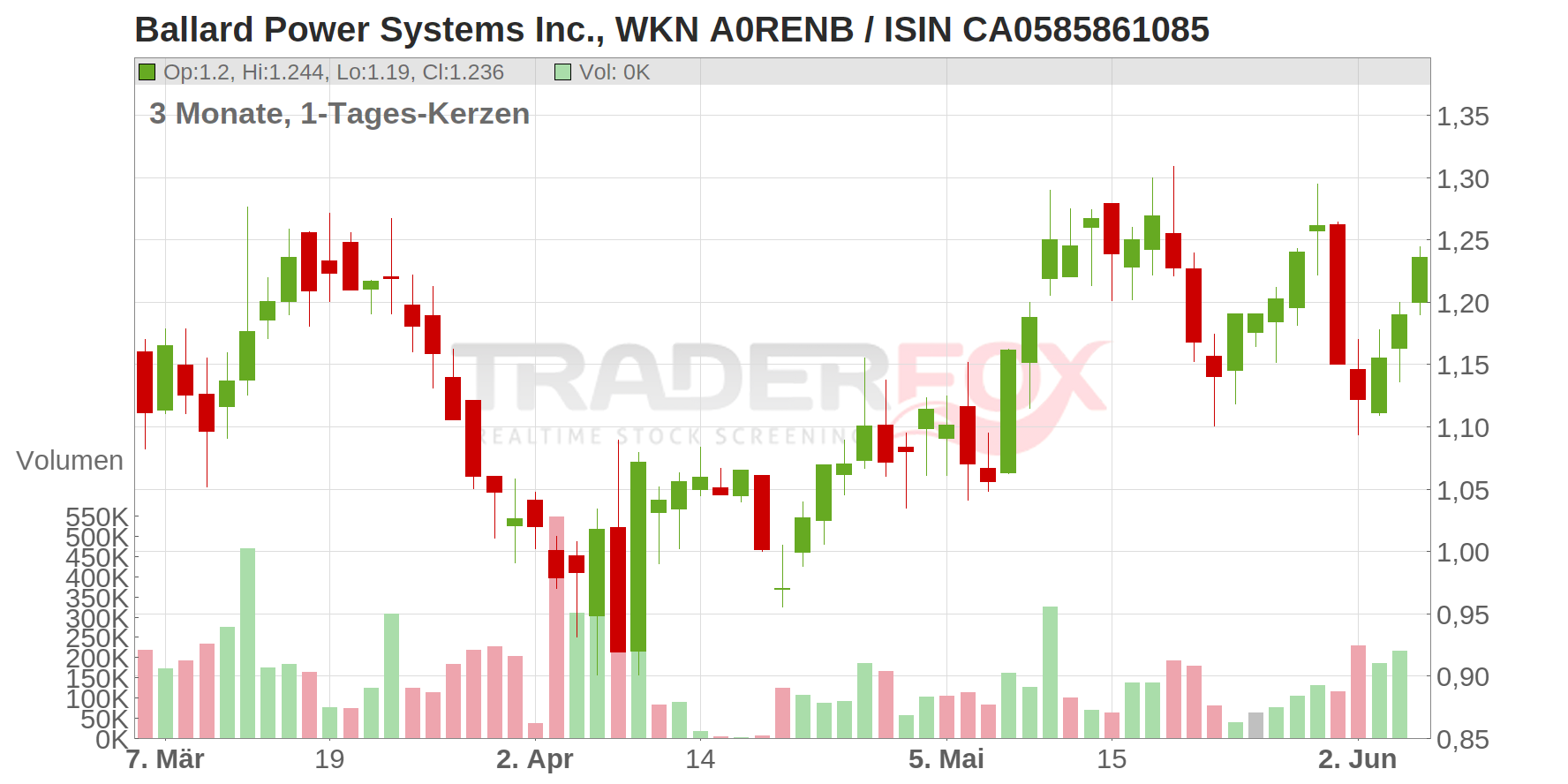Ballard Power Systems Inc. Chart
