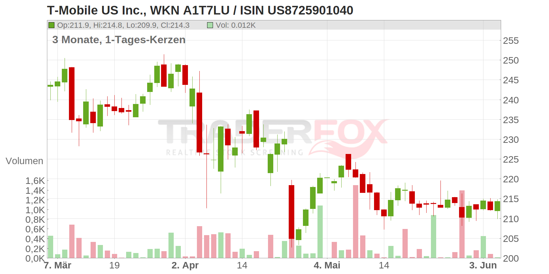 T-Mobile US Inc. Chart