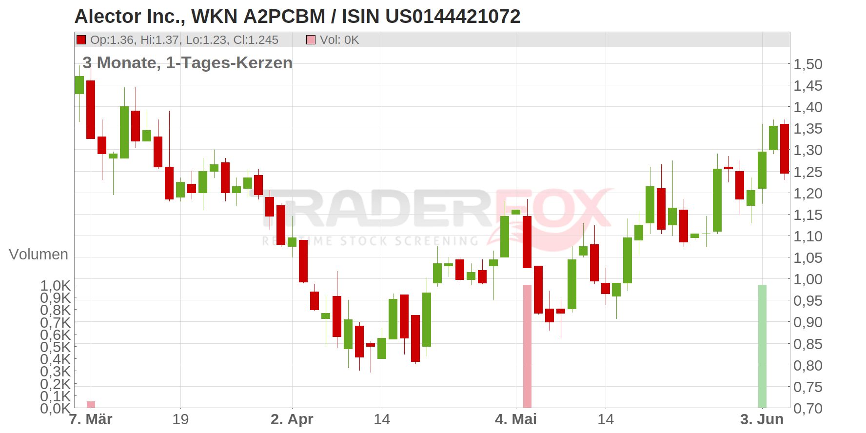 Alector Inc. Chart