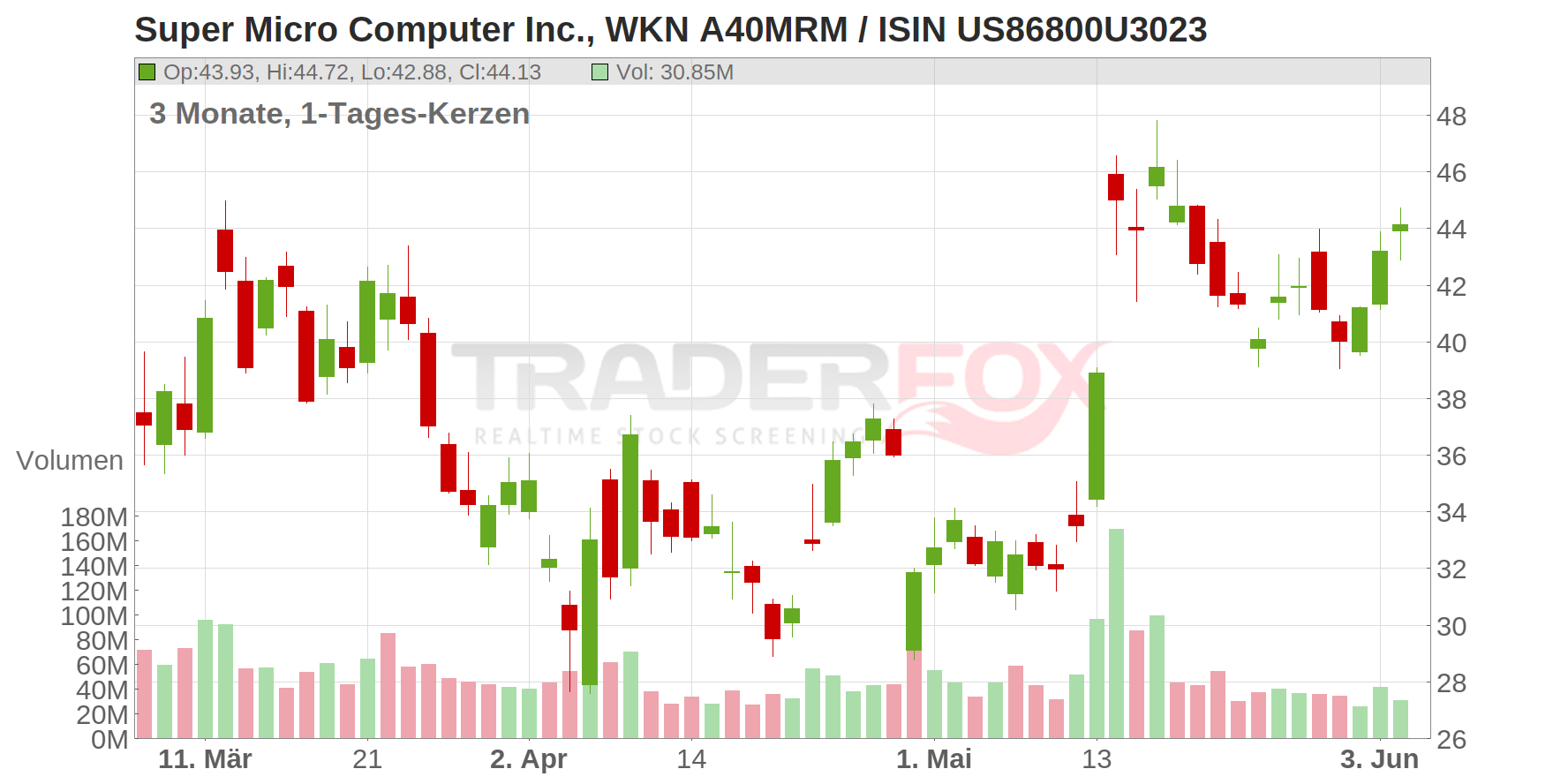Super Micro Computer Inc. Chart