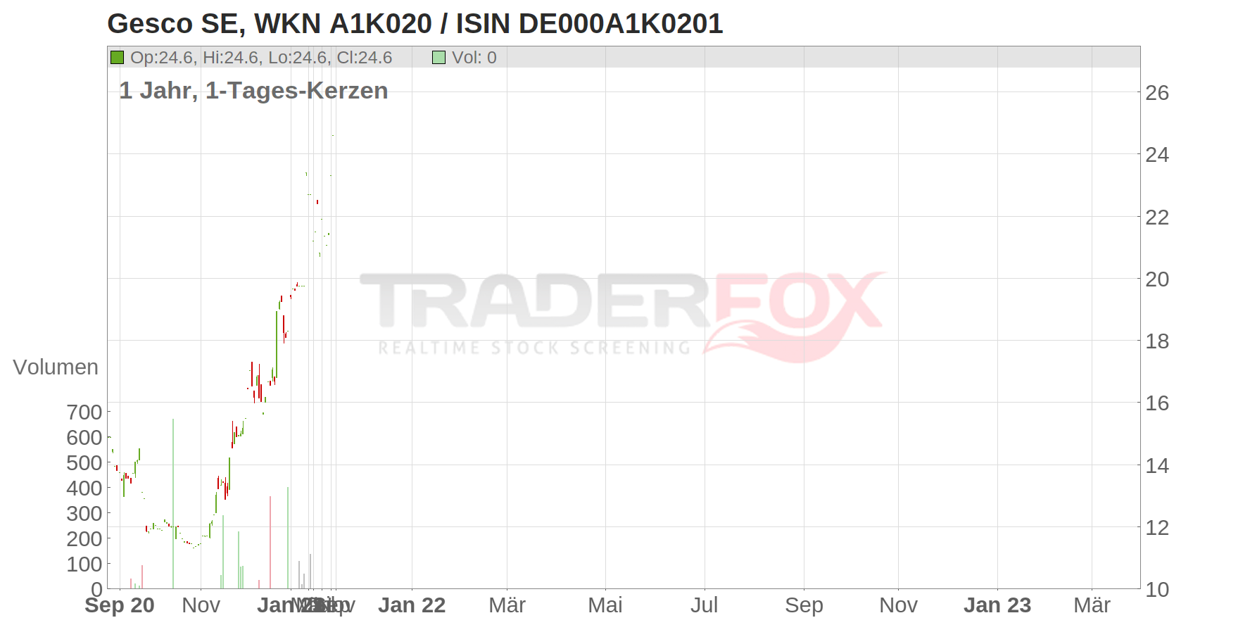 Gesco SE Chart