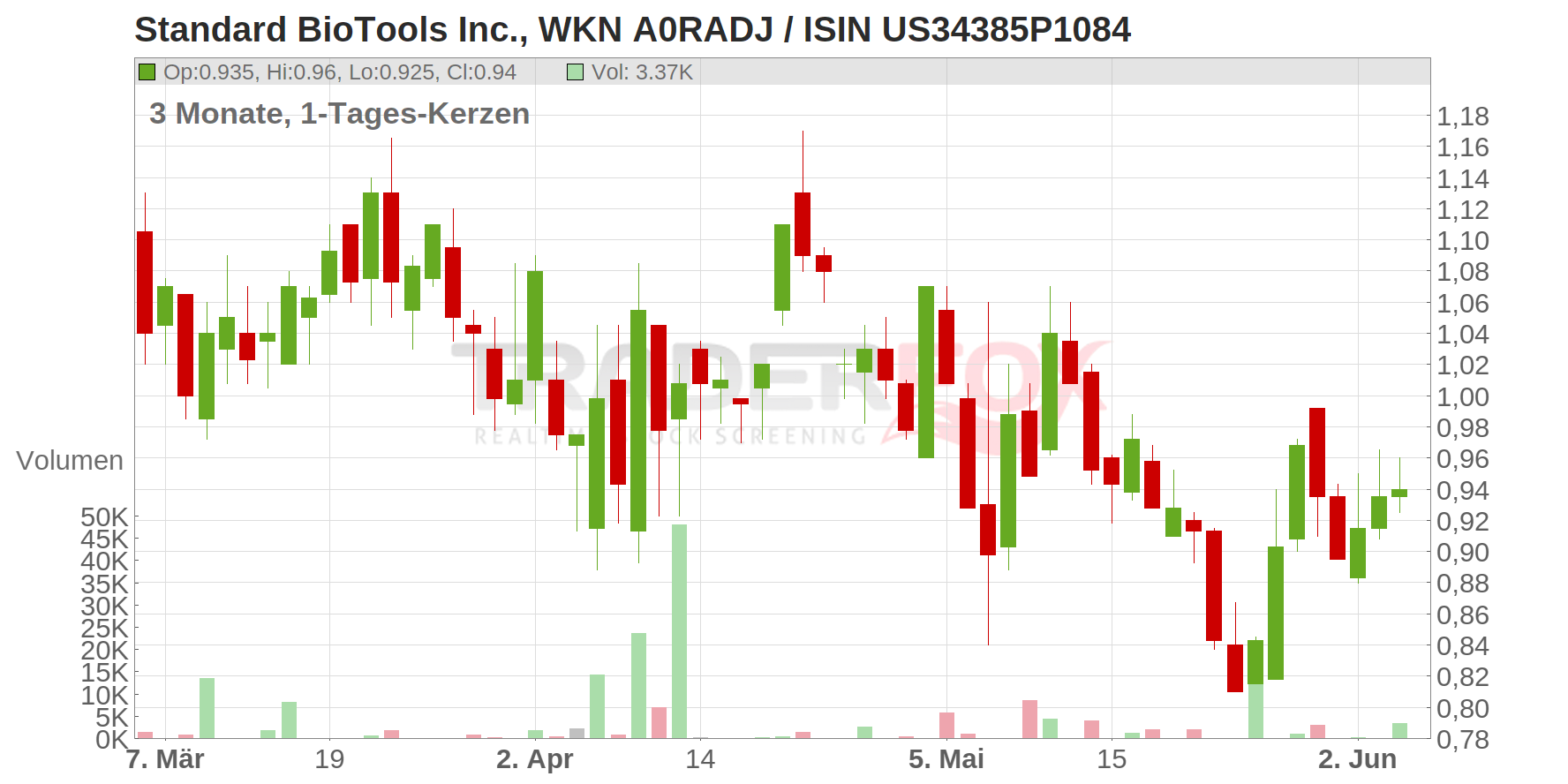 Standard BioTools Inc. Chart