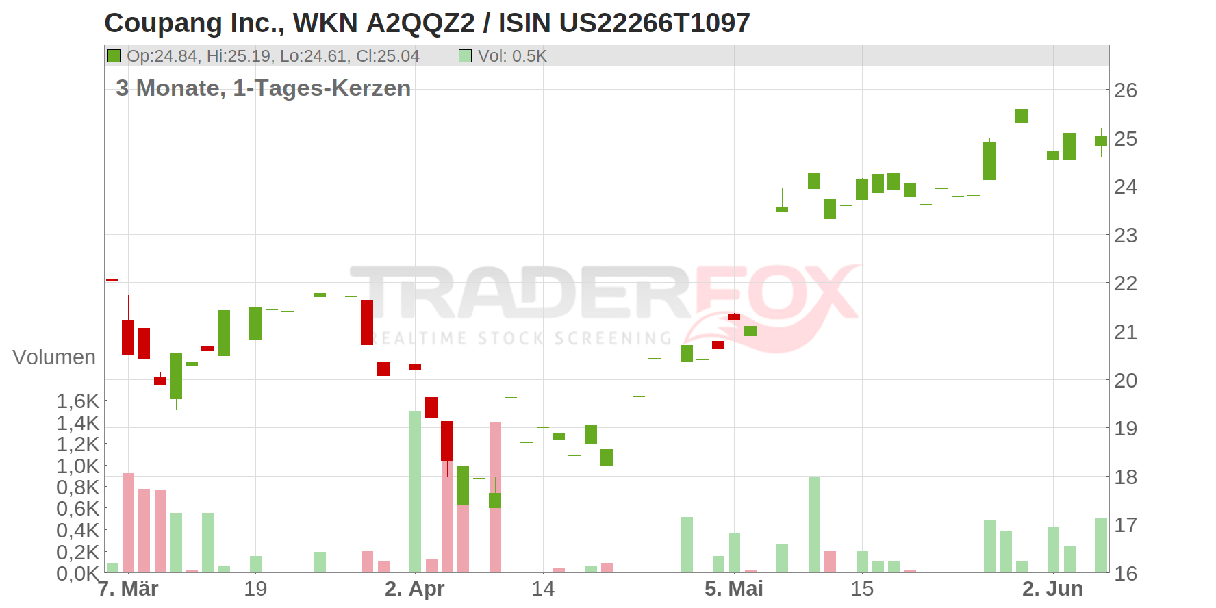 Coupang Inc. Chart