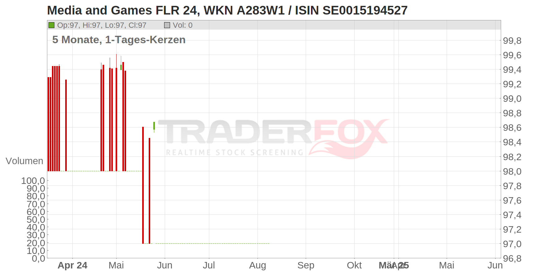 Media and Games FLR 24 Chart