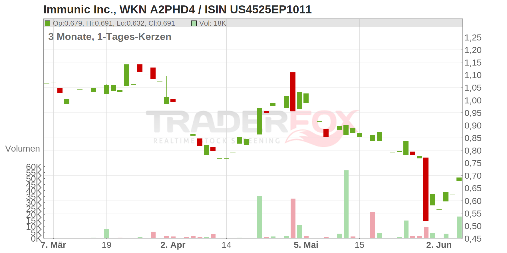 Immunic Inc. Chart