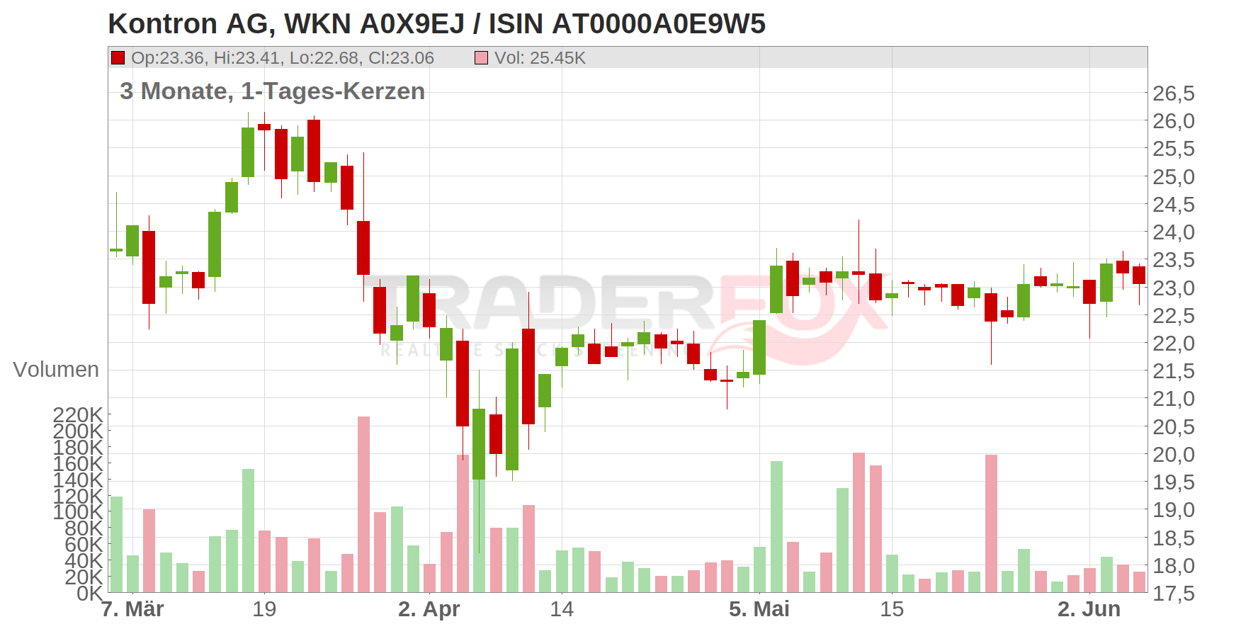 Kontron AG Chart