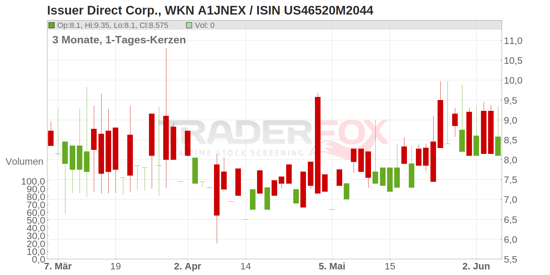 Issuer Direct Corp Chart