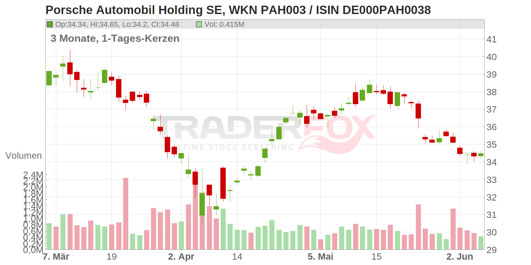 PORSCHE AUTOM.HLDG VZO Chart