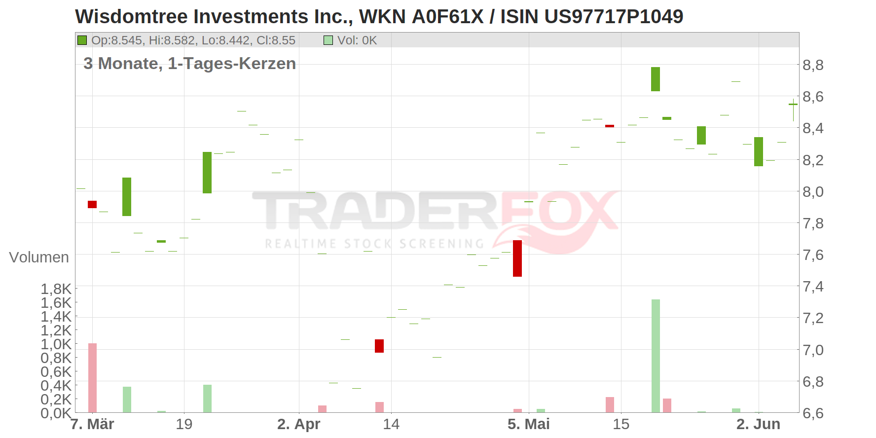WISDOMTREE INV. DL-,01 Chart