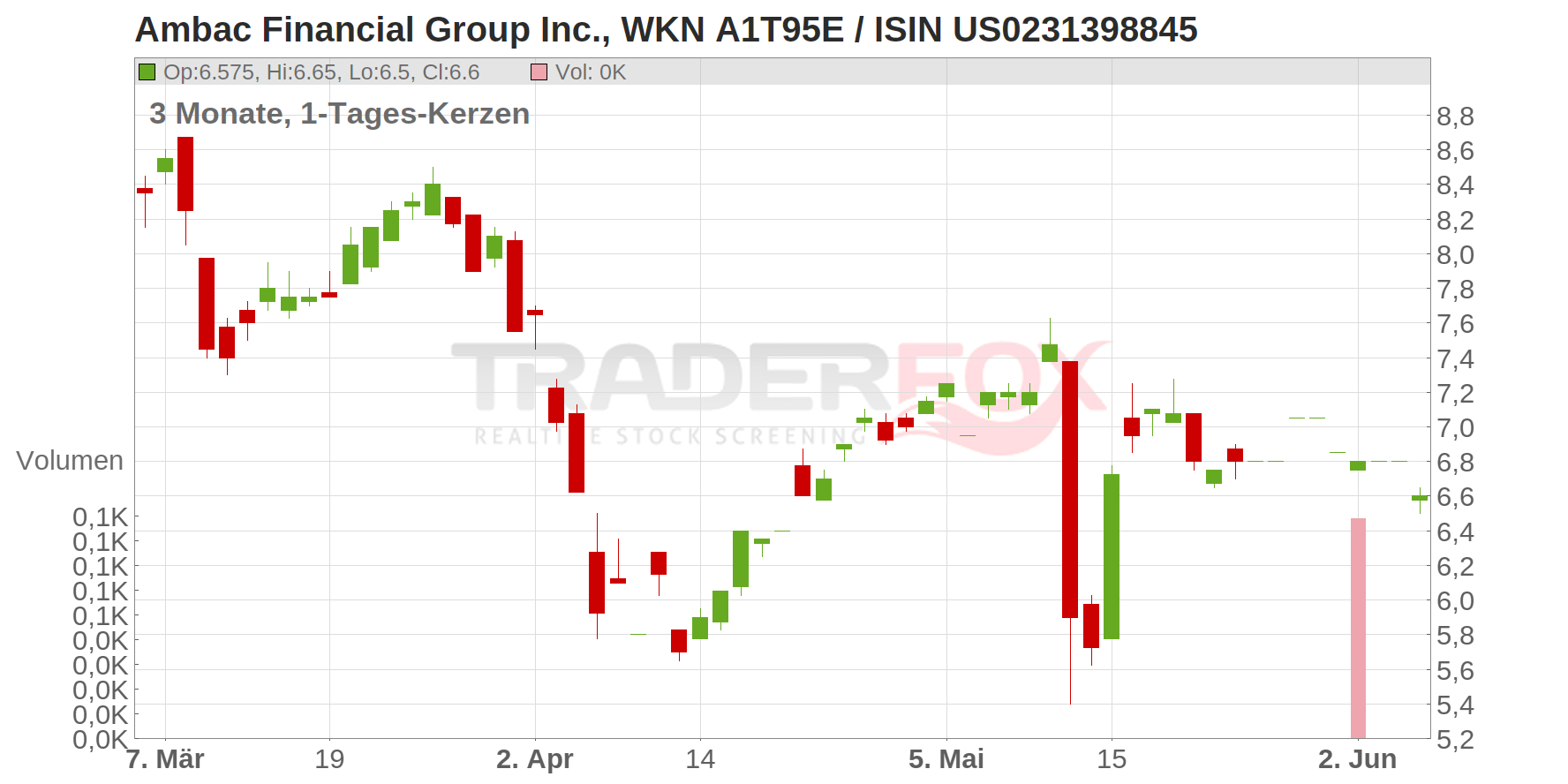 Ambac Financial Group Chart