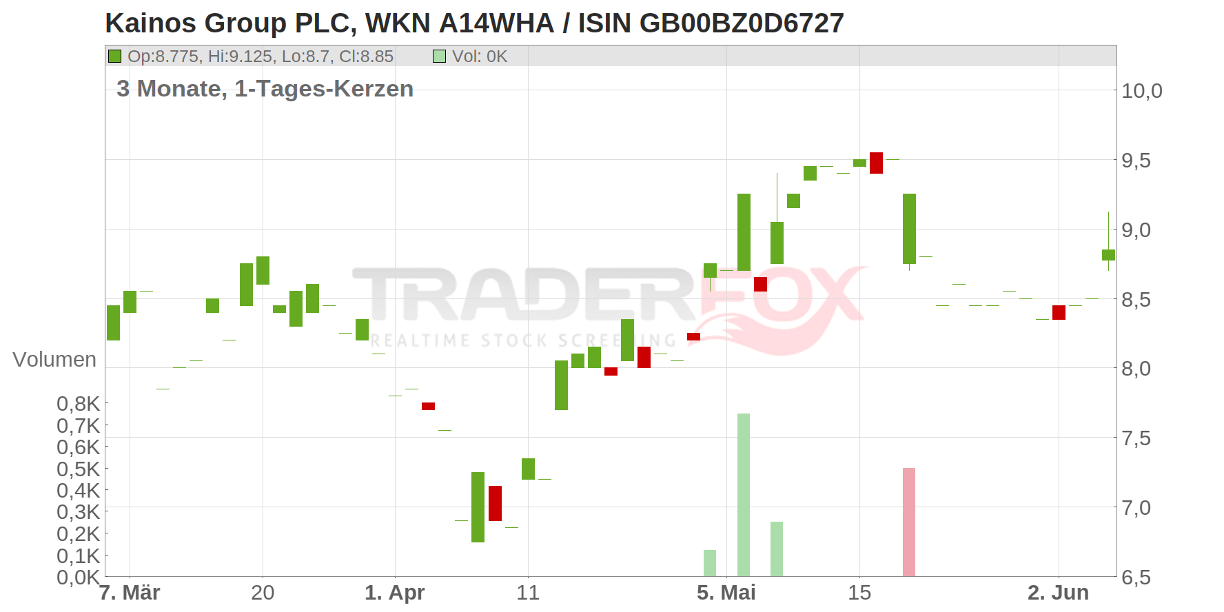 KAINOS GROUP PLC LS-,005 Chart