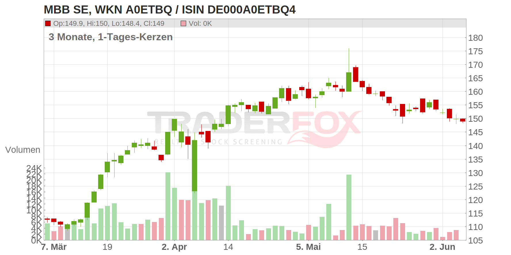MBB SE O.N. Chart