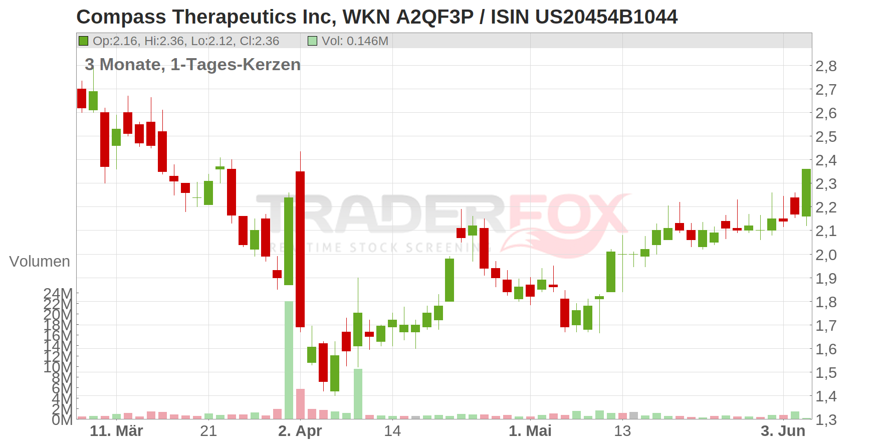Compass Therapeutics Inc Chart