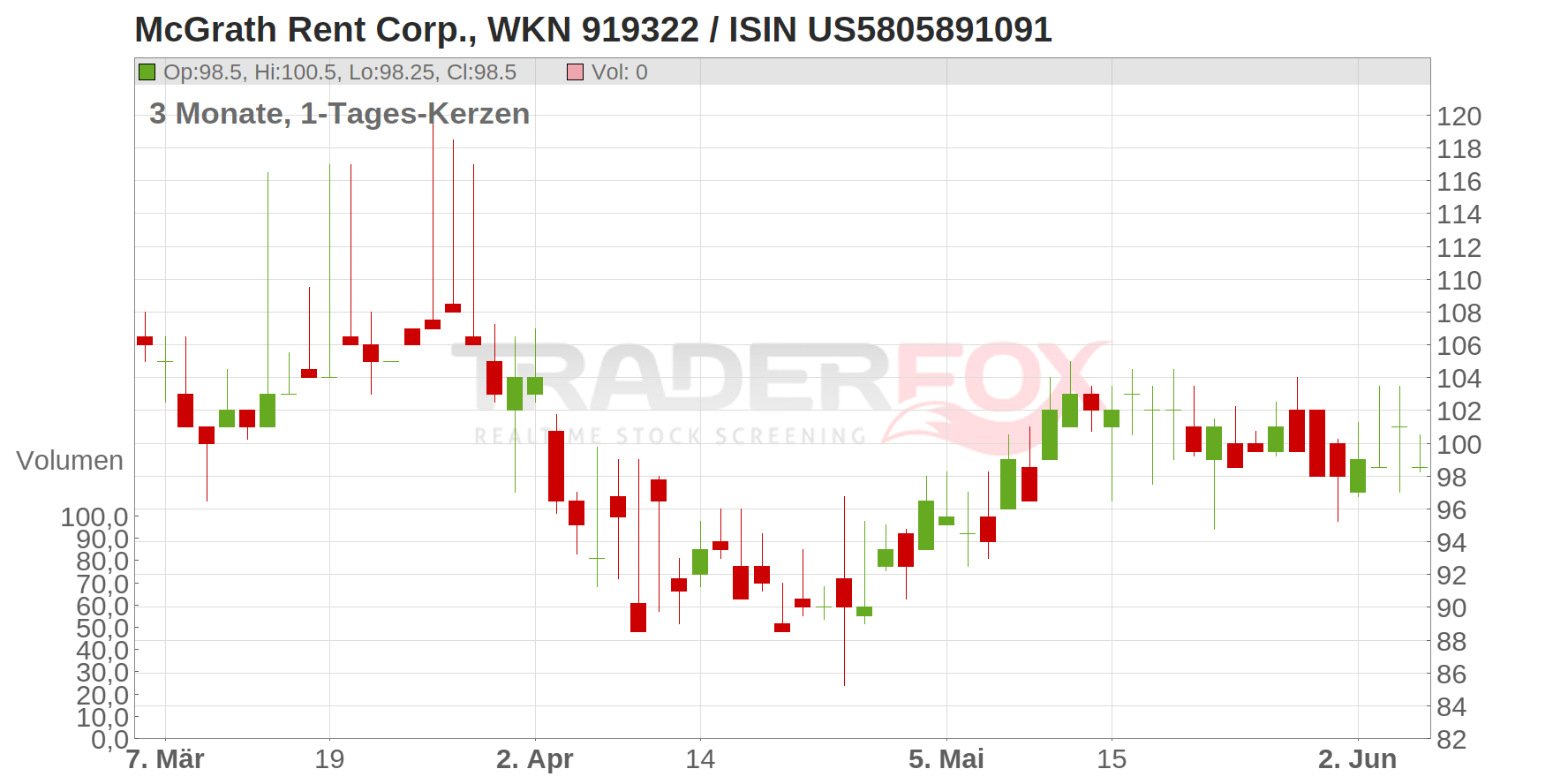 McGrath RentCorp Chart