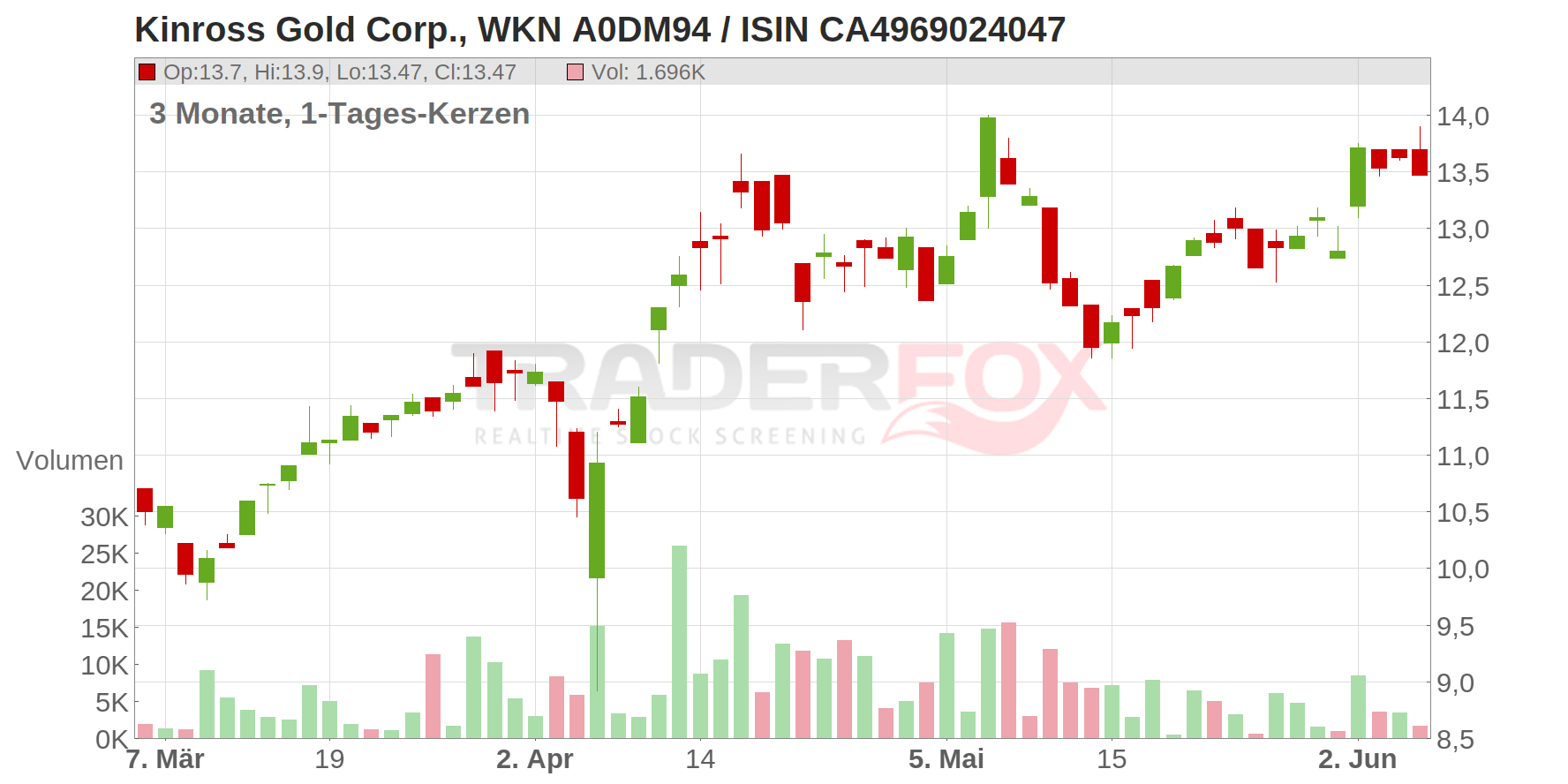 Kinross Gold Corp Chart