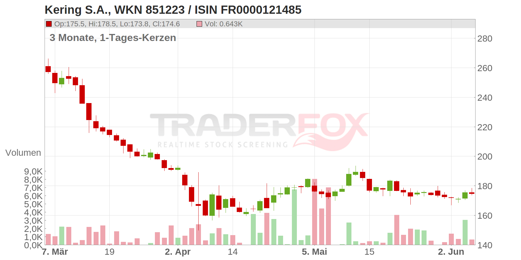 KERING S.A. INH. EO 4 Chart