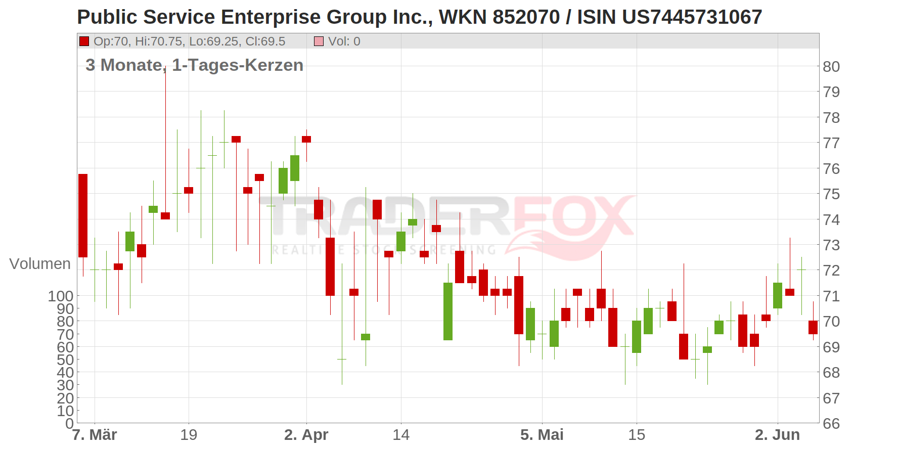 Public Service Enterprise Group Chart