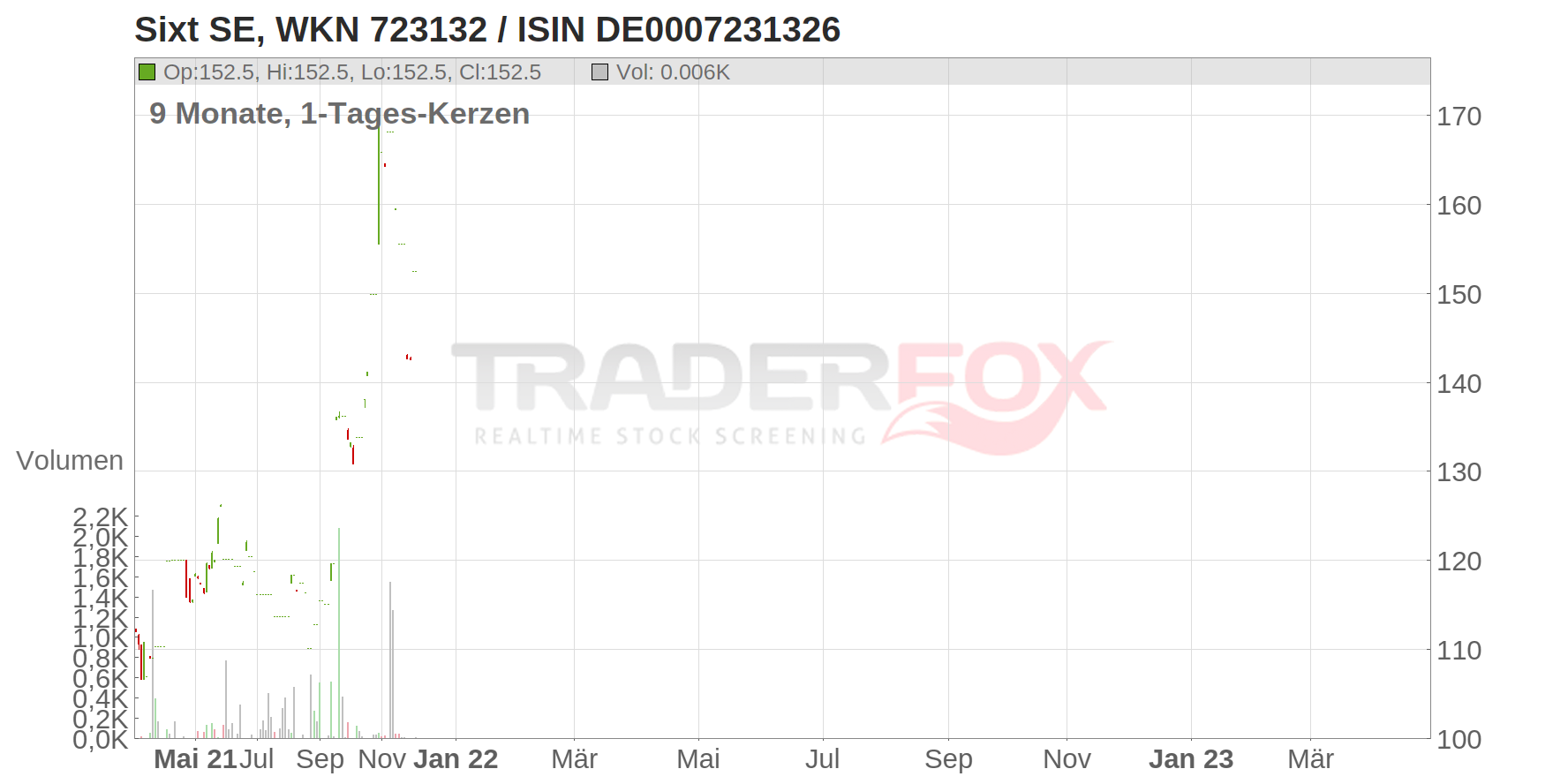 SIXT SE ST O.N. Chart