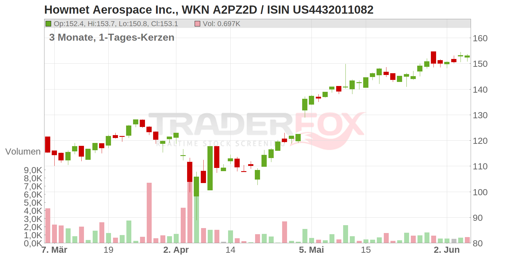Howmet Aerospace Chart
